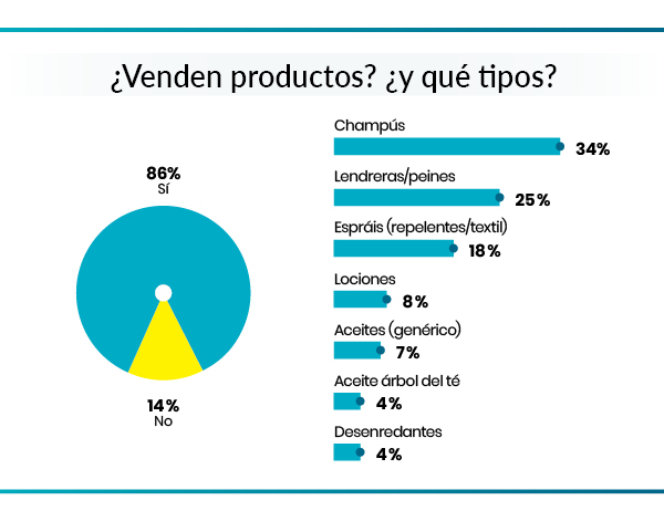 tipos de productos que usan